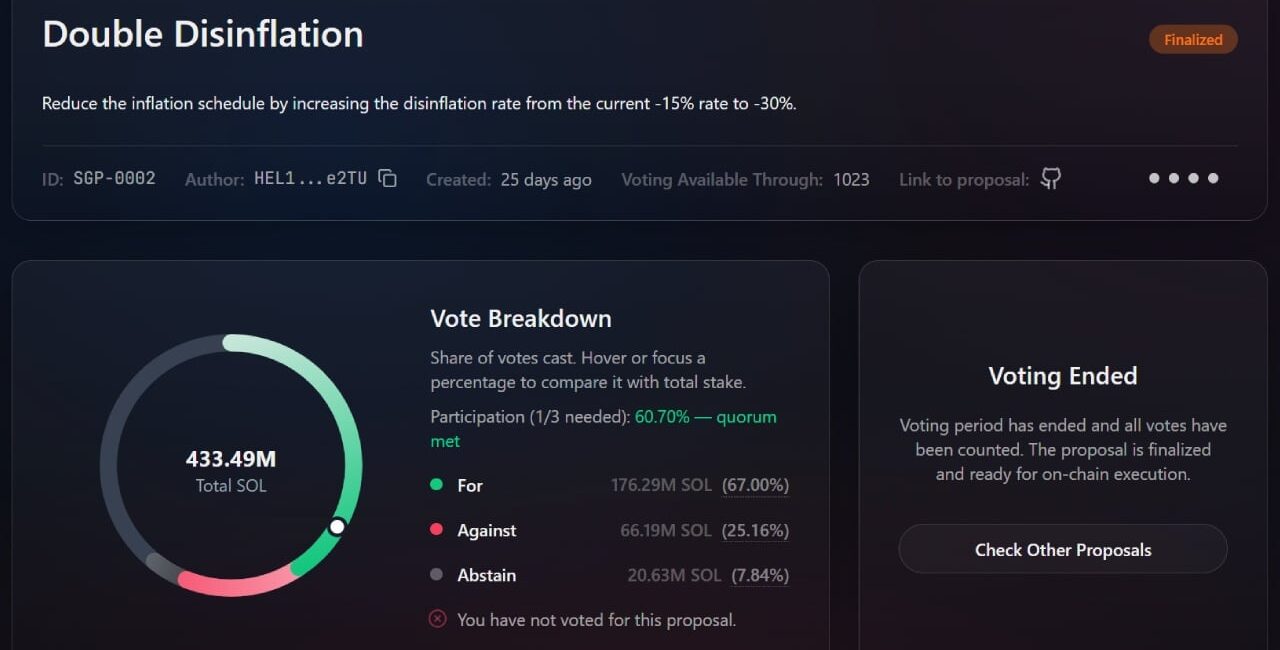 Helius CEO Secures Last-Minute Votes to Slash Solana Inflation