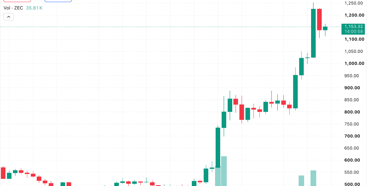 Zcash Surges 2,496% as Privacy Sector Leaves Crypto Rivals Behind